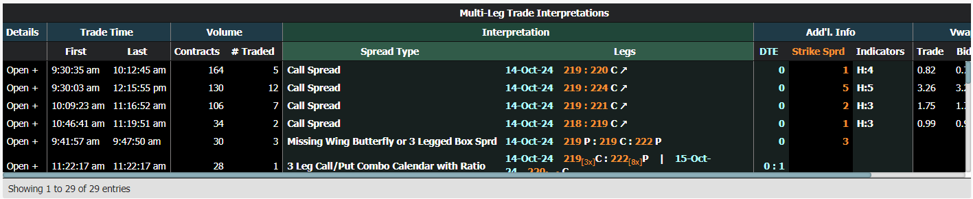 Learn about the multi-leg trade interpretations for an option contract